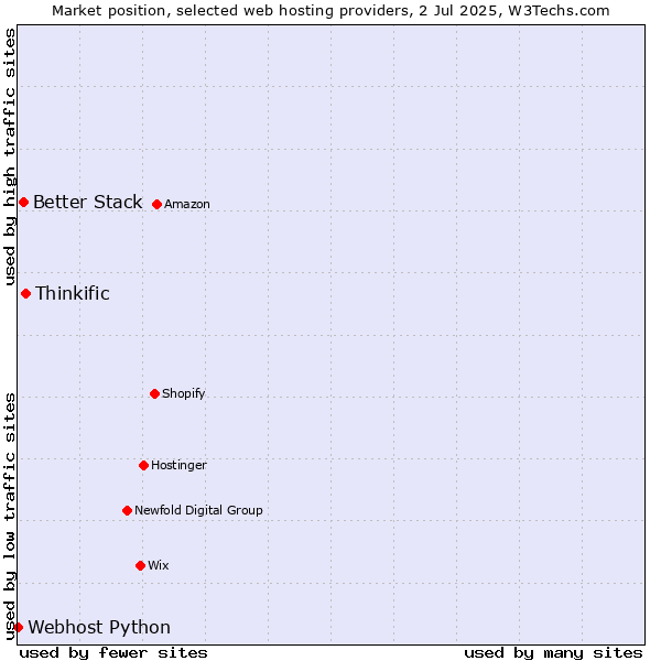 Market position of Thinkific vs. Better Stack vs. Webhost Python