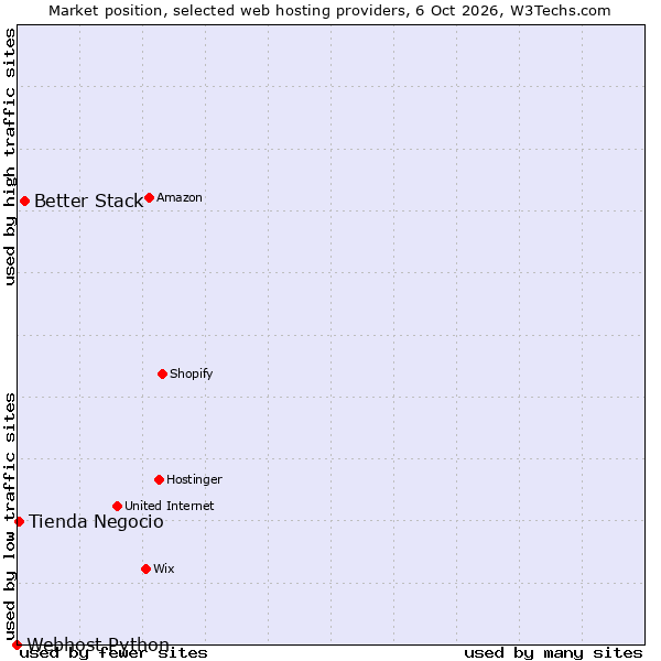 Market position of Better Stack vs. Tienda Negocio vs. Webhost Python