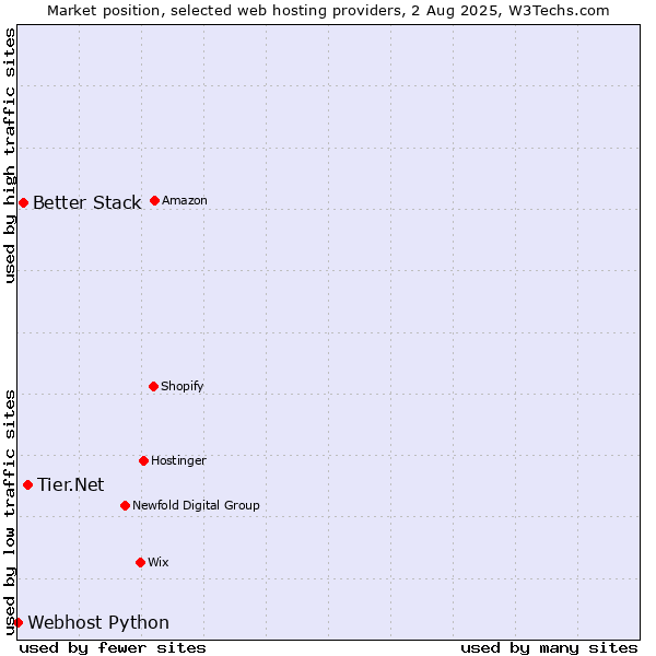 Market position of Tier.Net vs. Better Stack vs. Webhost Python