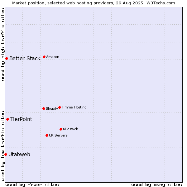 Market position of TierPoint vs. Better Stack vs. Utabweb