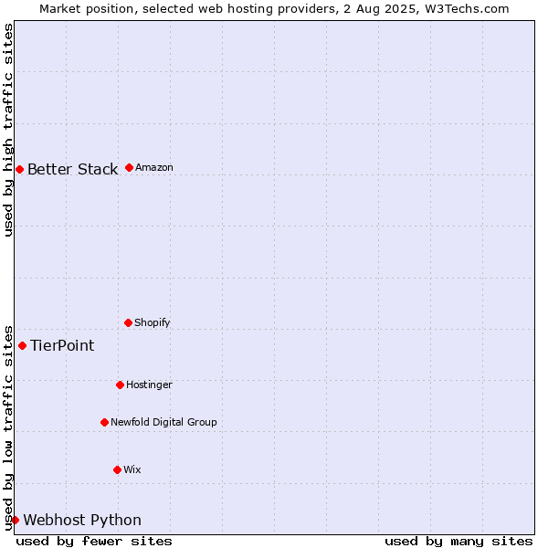 Market position of TierPoint vs. Better Stack vs. Webhost Python