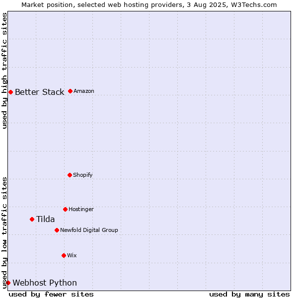 Market position of Tilda vs. Better Stack vs. Webhost Python