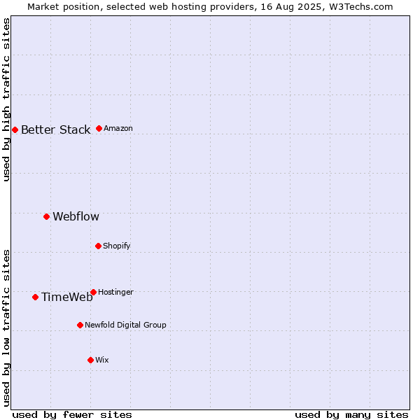 Market position of Webflow vs. TimeWeb vs. Better Stack