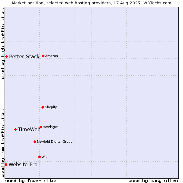 Market position of TimeWeb vs. Better Stack vs. Website Pro
