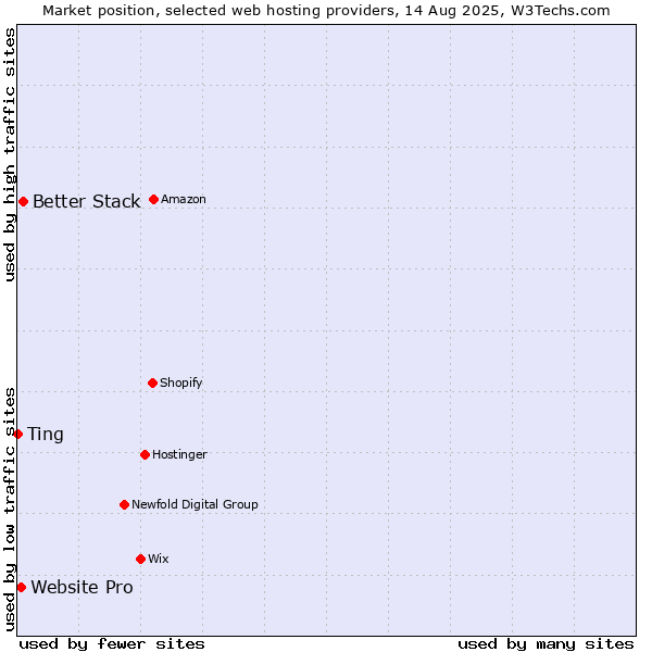 Market position of Better Stack vs. Website Pro vs. Ting