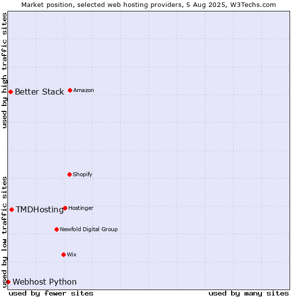 Market position of TMDHosting vs. Better Stack vs. Webhost Python