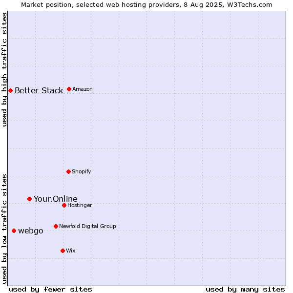 Market position of Your.Online vs. webgo vs. Better Stack