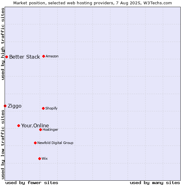 Market position of Your.Online vs. Better Stack vs. Ziggo