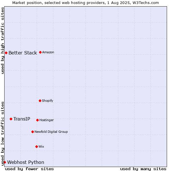 Market position of TransIP vs. Better Stack vs. Webhost Python