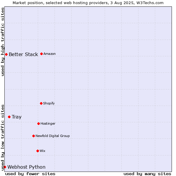 Market position of Tray vs. Better Stack vs. Webhost Python