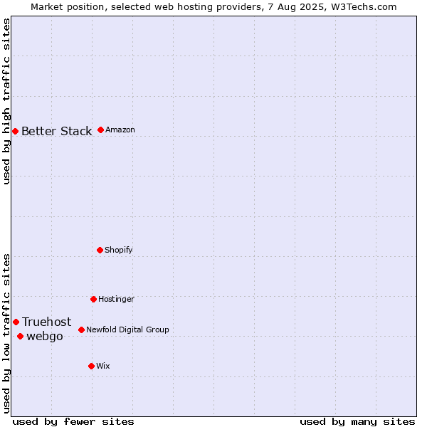 Market position of webgo vs. Truehost vs. Better Stack