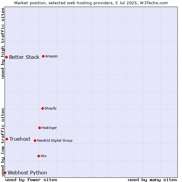 Market position of Truehost vs. Better Stack vs. Webhost Python