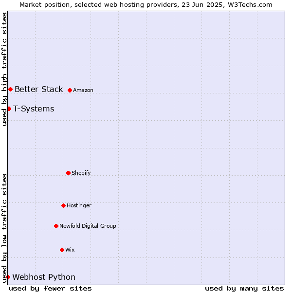 Market position of Better Stack vs. T-Systems vs. Webhost Python