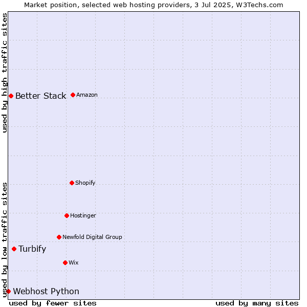 Market position of Turbify vs. Better Stack vs. Webhost Python