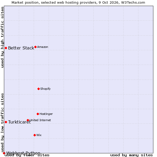 Market position of Better Stack vs. Turkticaret vs. Webhost Python