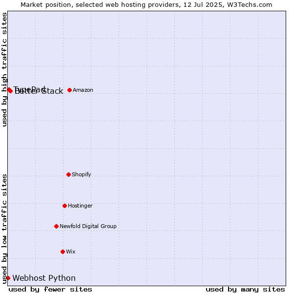 Market position of Better Stack vs. TypePad vs. Webhost Python