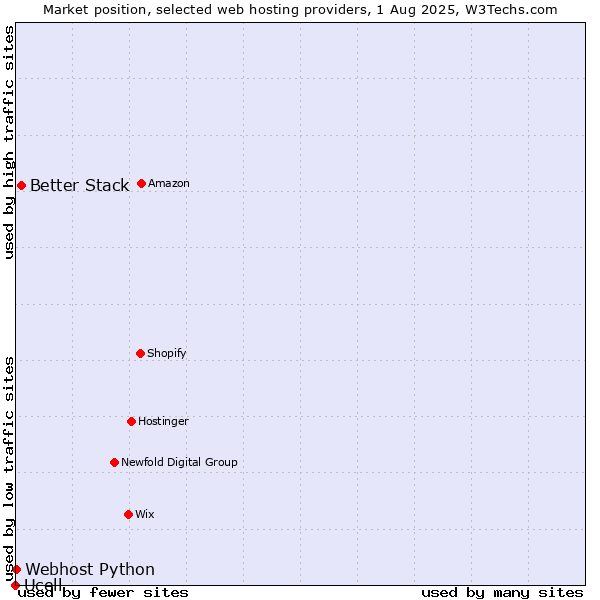 Market position of Better Stack vs. Webhost Python vs. Ucell