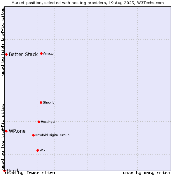 Market position of WP.one vs. Better Stack vs. Ucell