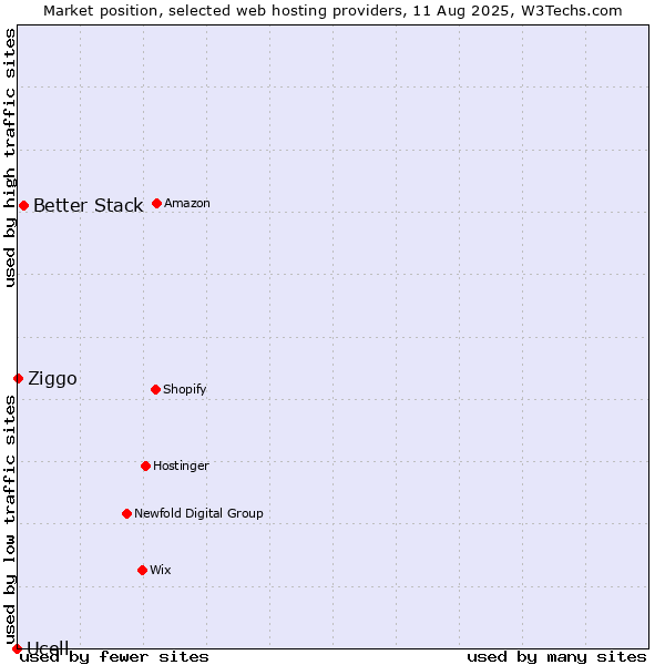 Market position of Better Stack vs. Ziggo vs. Ucell