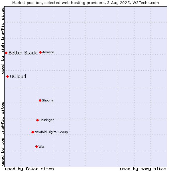 Market position of UCloud vs. Better Stack