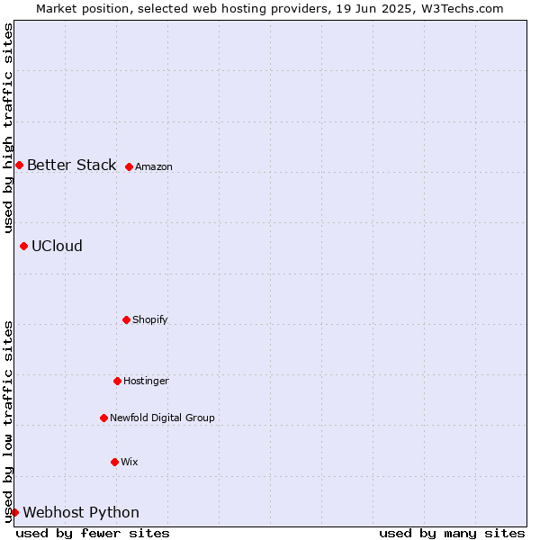 Market position of UCloud vs. Better Stack vs. Webhost Python