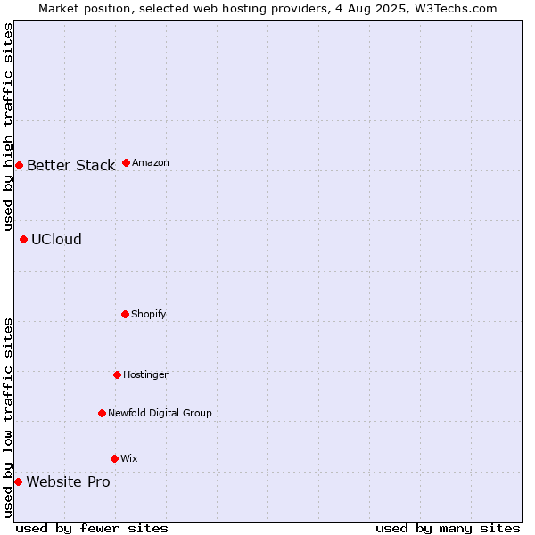Market position of UCloud vs. Better Stack vs. Website Pro