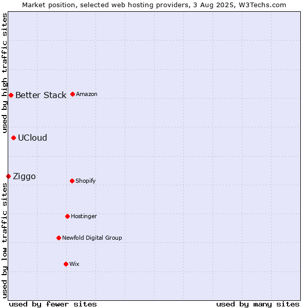 Market position of UCloud vs. Better Stack vs. Ziggo