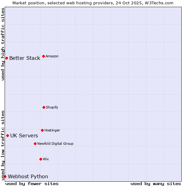 Market position of UK Servers vs. Better Stack vs. Webhost Python