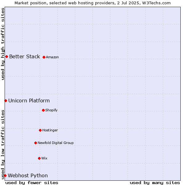 Market position of Better Stack vs. Unicorn Platform vs. Webhost Python