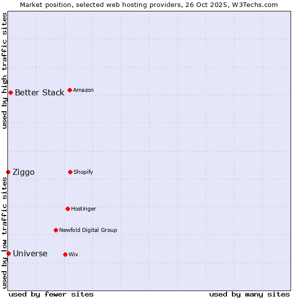 Market position of Better Stack vs. Universe vs. Ziggo