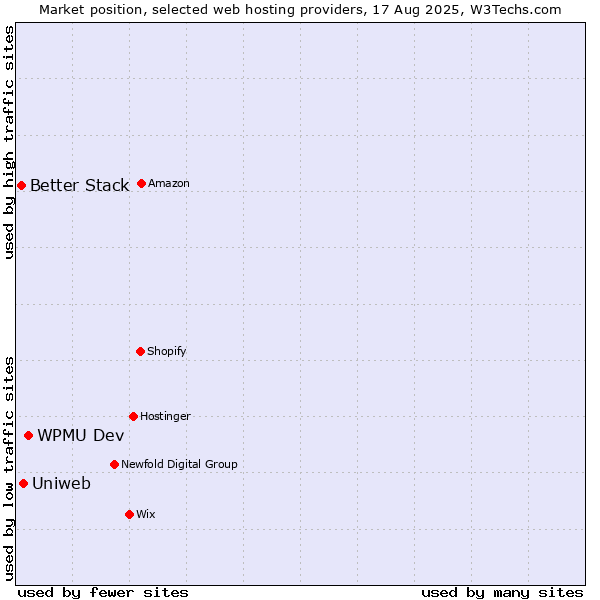Market position of WPMU Dev vs. Uniweb vs. Better Stack