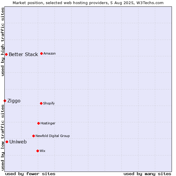 Market position of Uniweb vs. Better Stack vs. Ziggo