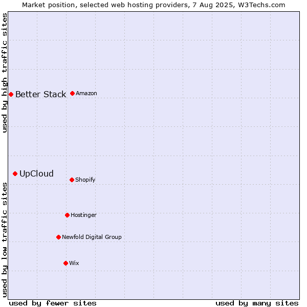 Market position of UpCloud vs. Better Stack