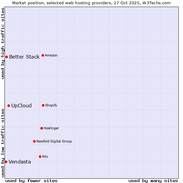 Market position of UpCloud vs. Better Stack vs. Vendasta