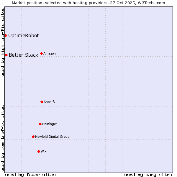 Market position of Better Stack vs. UptimeRobot
