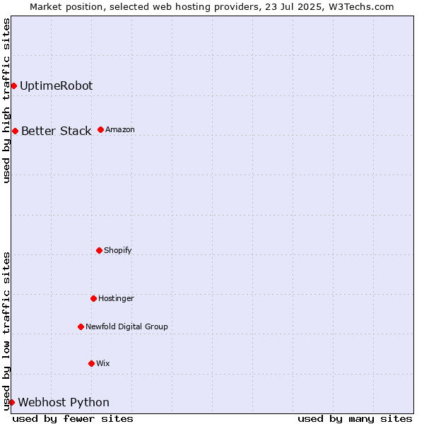 Market position of Better Stack vs. UptimeRobot vs. Webhost Python