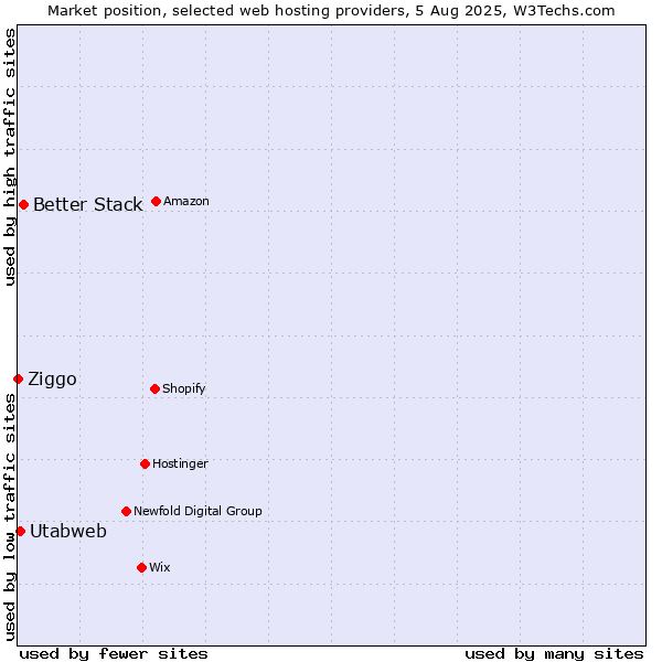 Market position of Better Stack vs. Utabweb vs. Ziggo