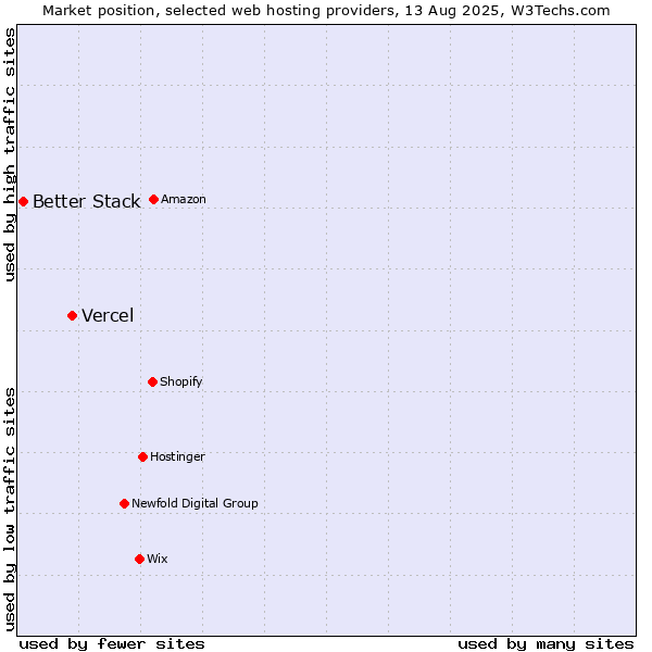 Market position of Vercel vs. Better Stack