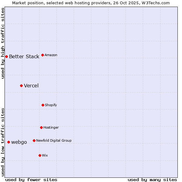 Market position of Vercel vs. webgo vs. Better Stack