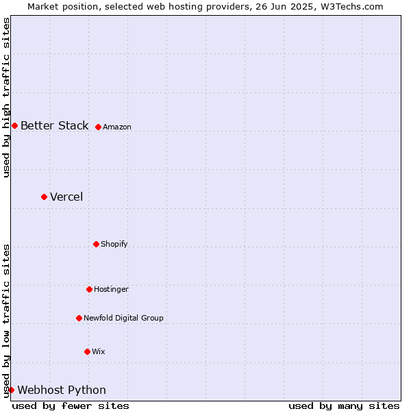 Market position of Vercel vs. Better Stack vs. Webhost Python