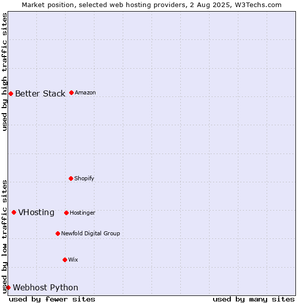 Market position of VHosting vs. Better Stack vs. Webhost Python