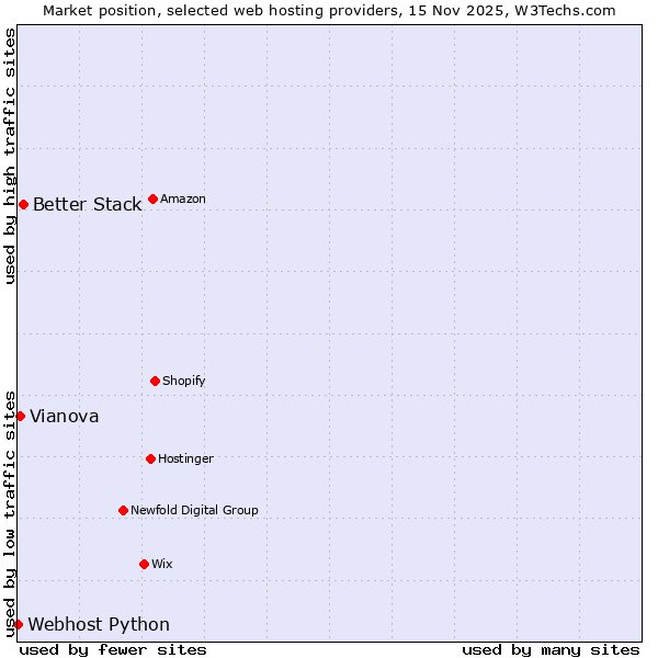 Market position of Better Stack vs. Vianova vs. Webhost Python