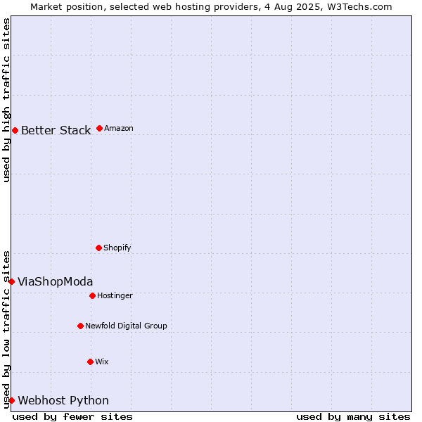Market position of Better Stack vs. ViaShopModa vs. Webhost Python