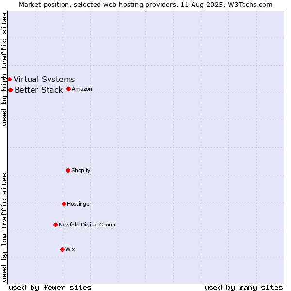Market position of Better Stack vs. Virtual Systems