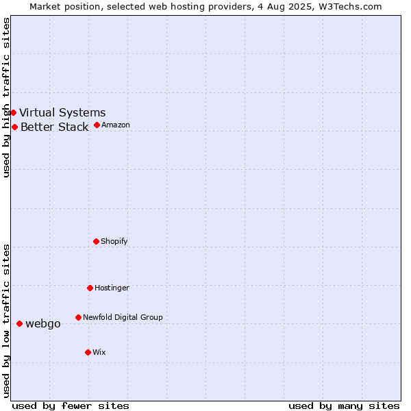Market position of webgo vs. Better Stack vs. Virtual Systems