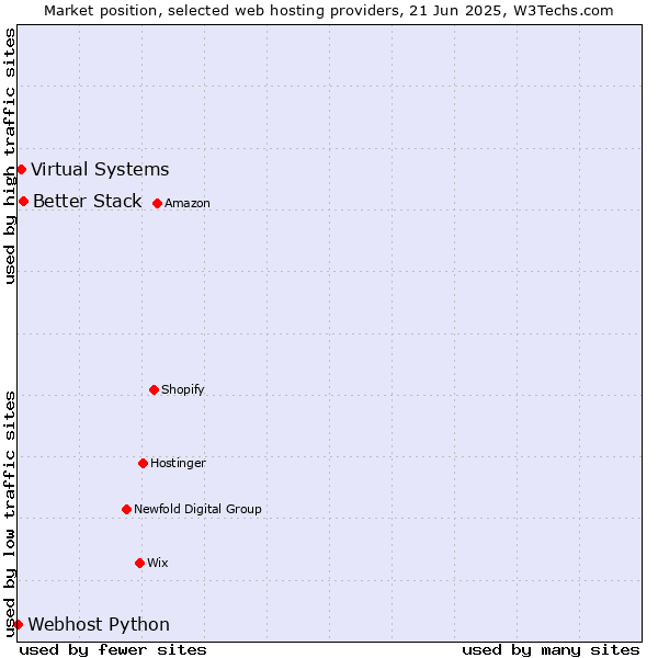 Market position of Better Stack vs. Virtual Systems vs. Webhost Python