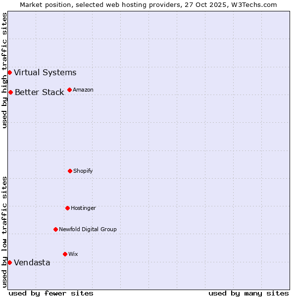 Market position of Better Stack vs. Vendasta vs. Virtual Systems