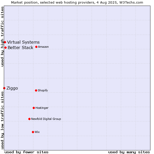Market position of Better Stack vs. Virtual Systems vs. Ziggo