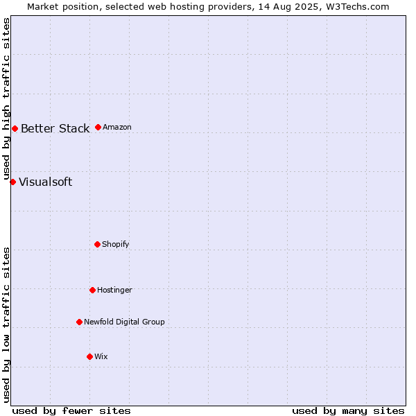 Market position of Better Stack vs. Visualsoft