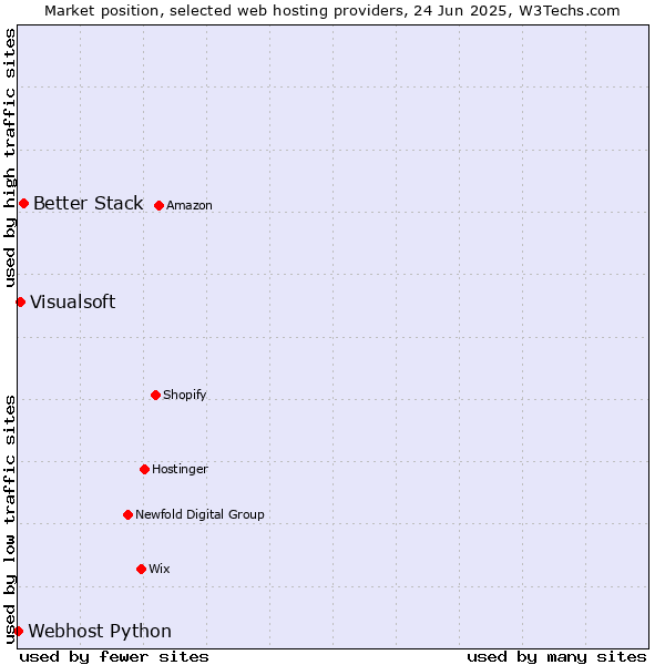 Market position of Better Stack vs. Visualsoft vs. Webhost Python